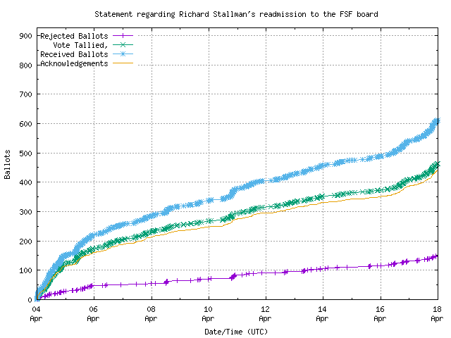 Graph of the
rate at which the votes are received